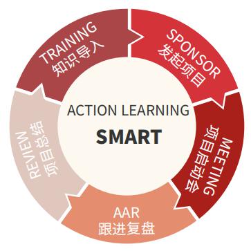 国际认证行动学习促动师课程