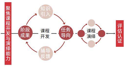 国际认证培训师课程