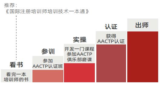 国际认证培训师课程